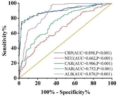 C-reactive protein-to-albumin ratio and neutrophil-to-albumin ratio for predicting response and prognosis to infliximab in ulcerative colitis